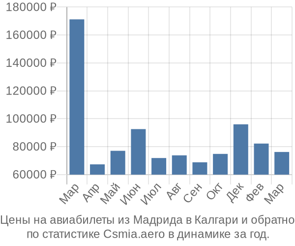 Авиабилеты из Мадрида в Калгари цены