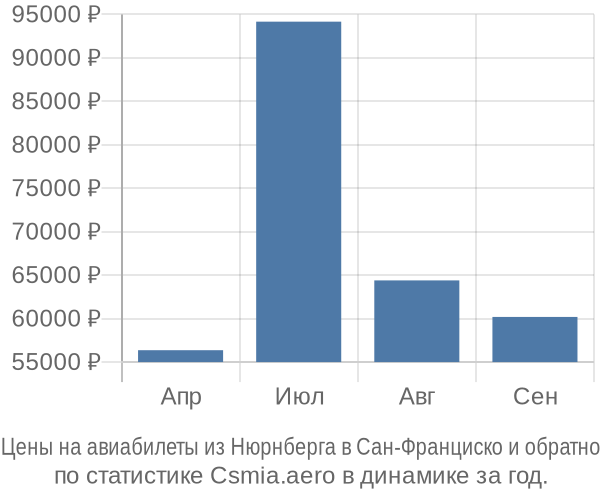 Авиабилеты из Нюрнберга в Сан-Франциско цены