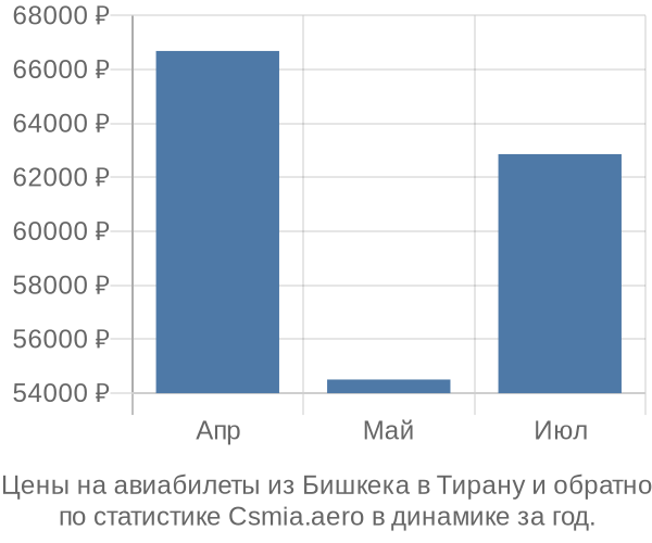 Авиабилеты из Бишкека в Тирану цены