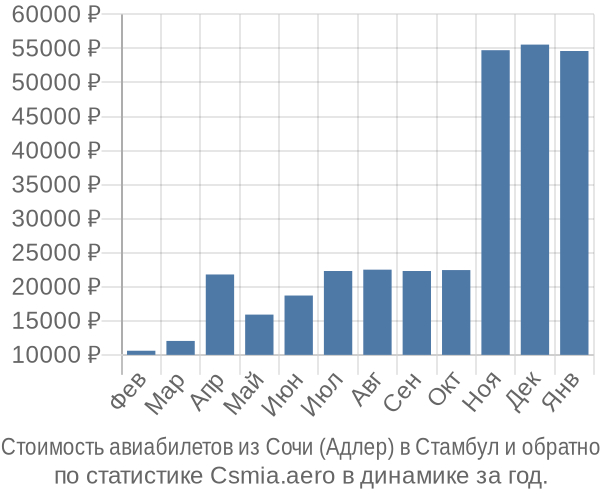 Стоимость авиабилетов из Сочи (Адлер) в Стамбул