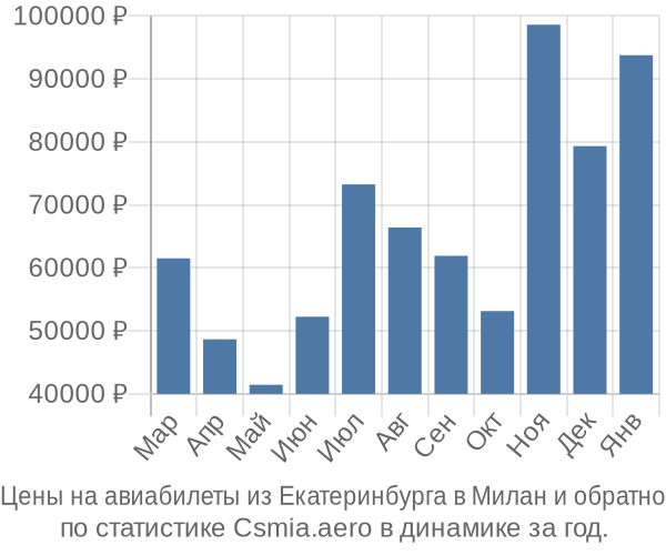 Авиабилеты из Екатеринбурга в Милан цены