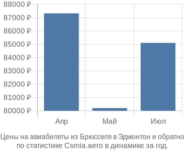 Авиабилеты из Брюсселя в Эдмонтон цены