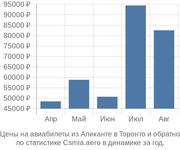 Авиабилеты из Аликанте в Торонто цены