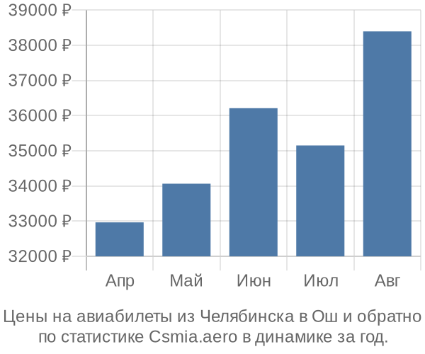 Авиабилеты из Челябинска в Ош цены