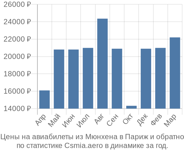 Авиабилеты из Мюнхена в Париж цены