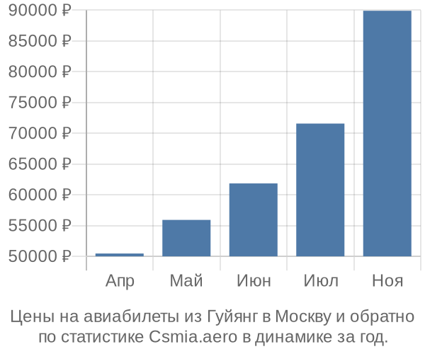 Авиабилеты из Гуйянг в Москву цены