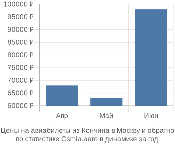 Авиабилеты из Кончина в Москву цены