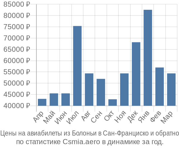 Авиабилеты из Болоньи в Сан-Франциско цены