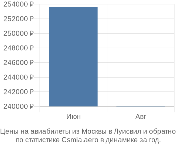 Авиабилеты из Москвы в Луисвил цены