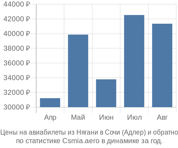 Авиабилеты из Нягани в Сочи (Адлер) цены