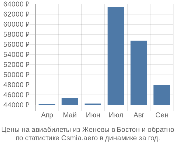 Авиабилеты из Женевы в Бостон цены