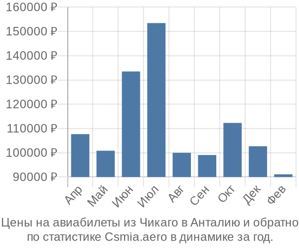 Авиабилеты из Чикаго в Анталию цены