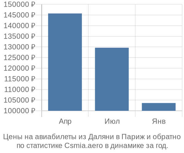 Авиабилеты из Даляни в Париж цены