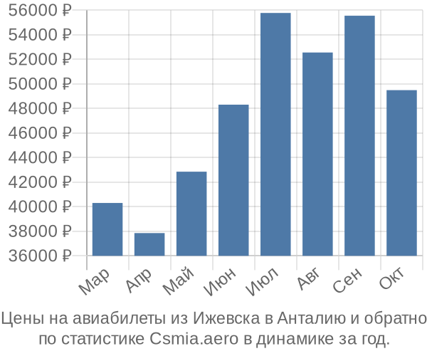 Авиабилеты из Ижевска в Анталию цены