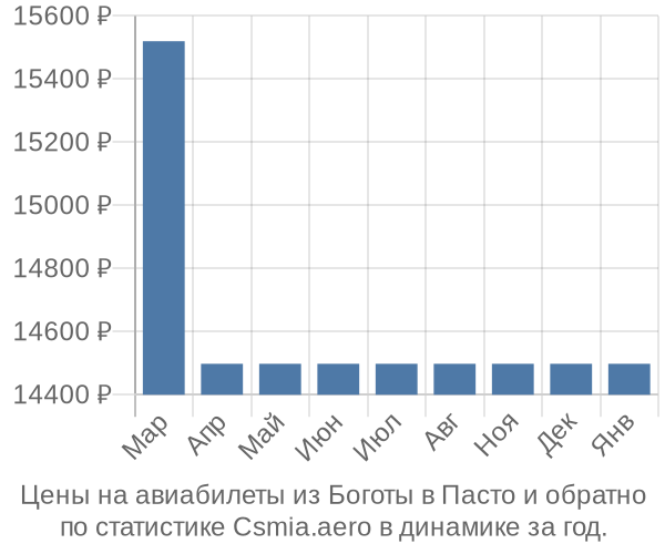 Авиабилеты из Боготы в Пасто цены