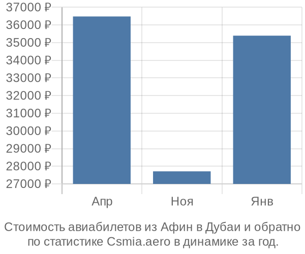 Стоимость авиабилетов из Афин в Дубаи