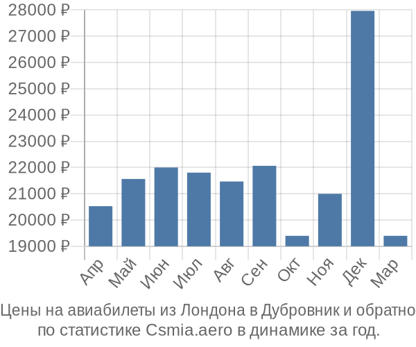 Авиабилеты из Лондона в Дубровник цены