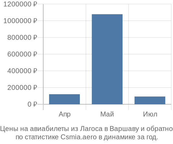 Авиабилеты из Лагоса в Варшаву цены