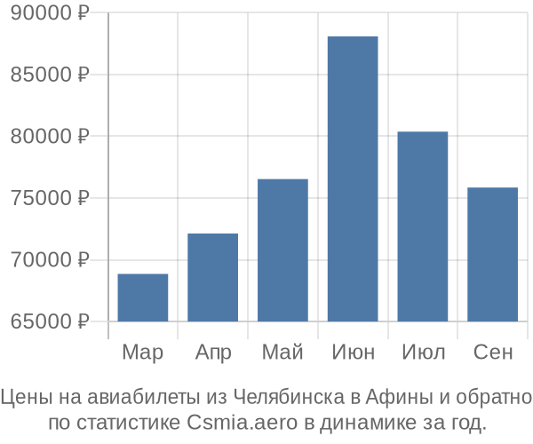 Авиабилеты из Челябинска в Афины цены