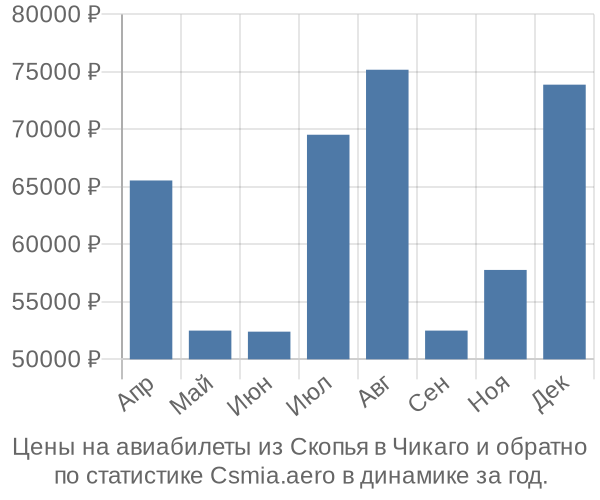 Авиабилеты из Скопья в Чикаго цены