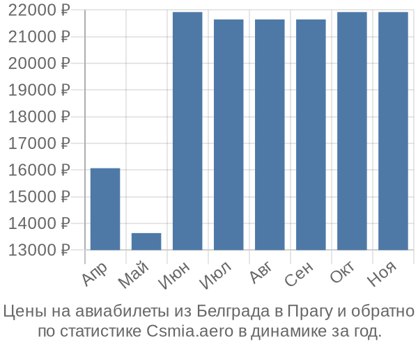 Авиабилеты из Белграда в Прагу цены