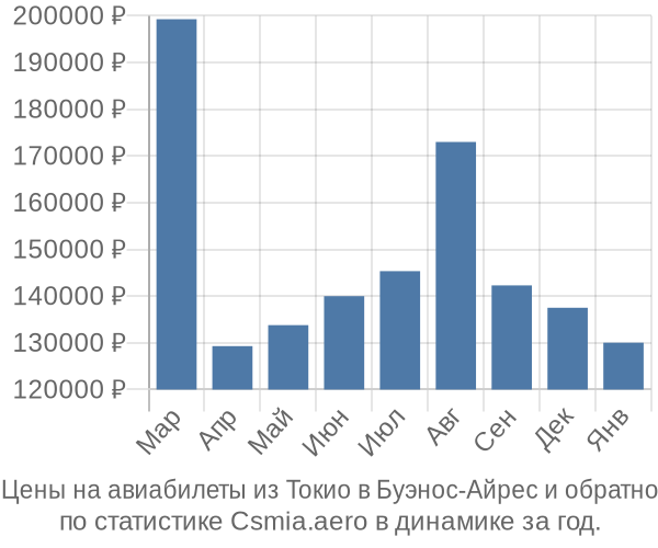 Авиабилеты из Токио в Буэнос-Айрес цены