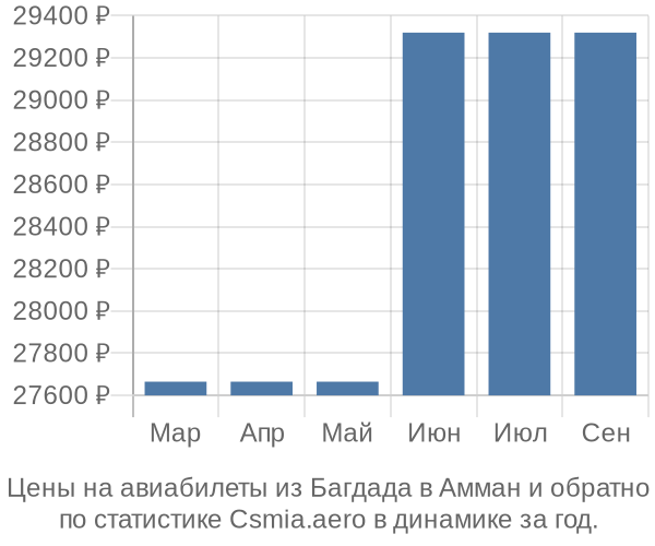 Авиабилеты из Багдада в Амман цены