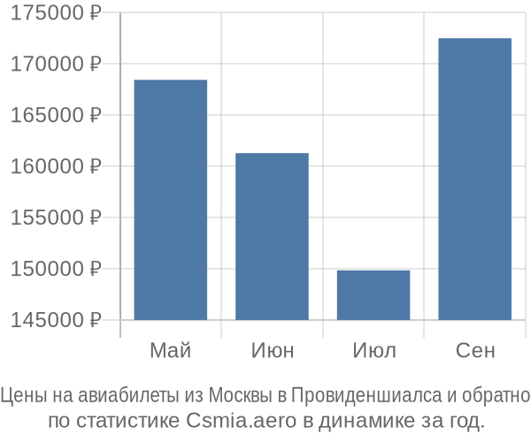 Авиабилеты из Москвы в Провиденшиалса цены