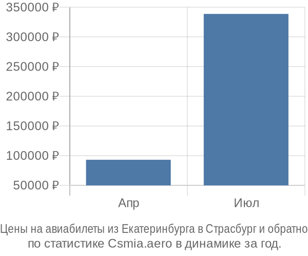 Авиабилеты из Екатеринбурга в Страсбург цены