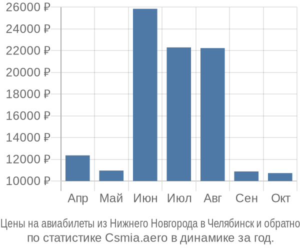 Авиабилеты из Нижнего Новгорода в Челябинск цены