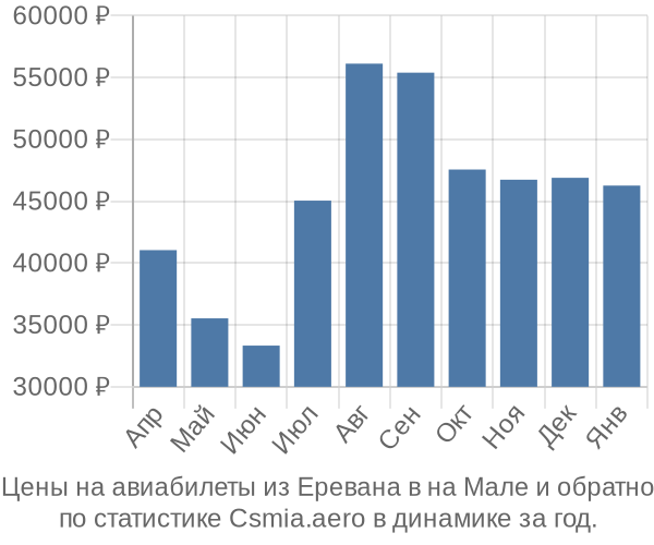 Авиабилеты из Еревана в на Мале цены