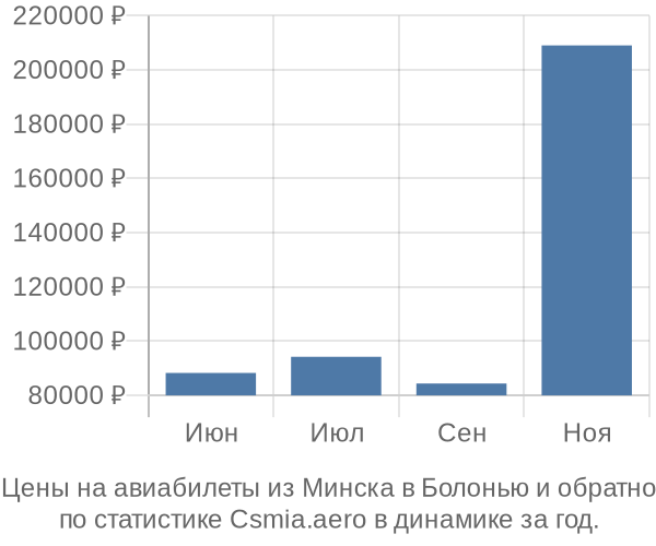 Авиабилеты из Минска в Болонью цены