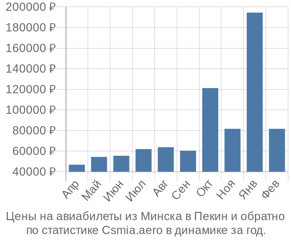 Авиабилеты из Минска в Пекин цены