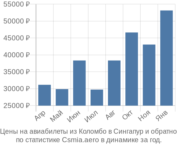 Авиабилеты из Коломбо в Сингапур цены