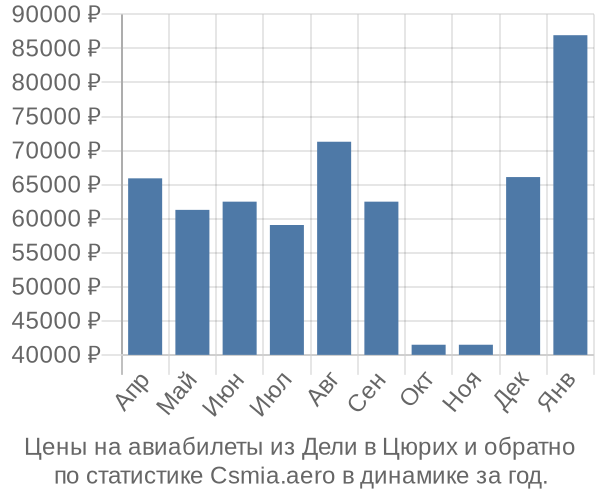 Авиабилеты из Дели в Цюрих цены