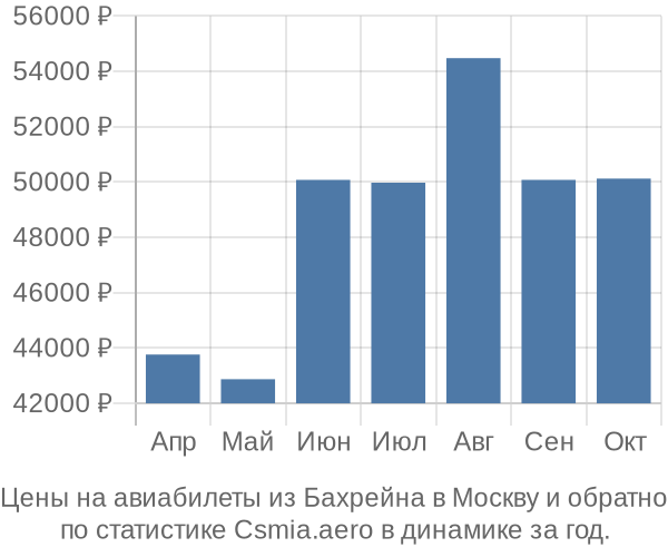 Авиабилеты из Бахрейна в Москву цены