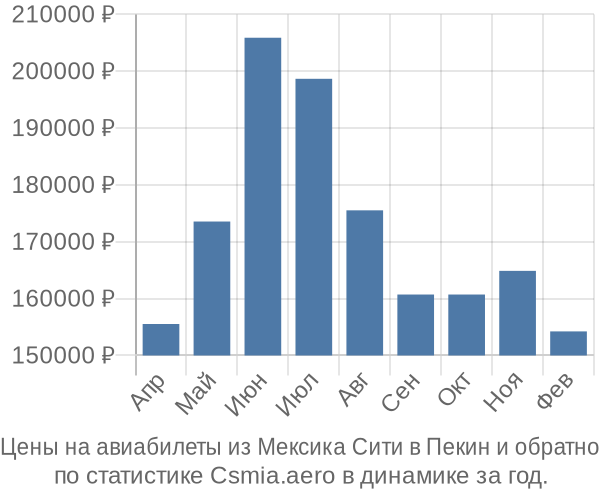 Авиабилеты из Мексика Сити в Пекин цены