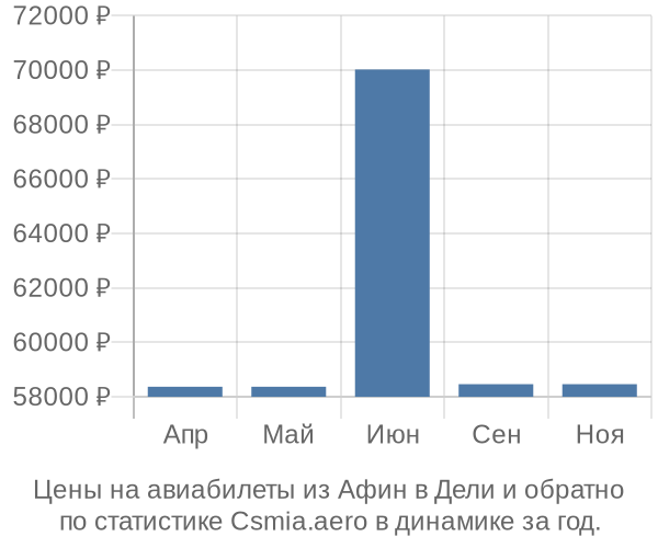 Авиабилеты из Афин в Дели цены