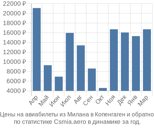 Авиабилеты из Милана в Копенгаген цены