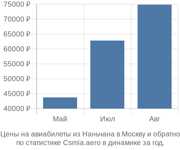 Авиабилеты из Наньчана в Москву цены