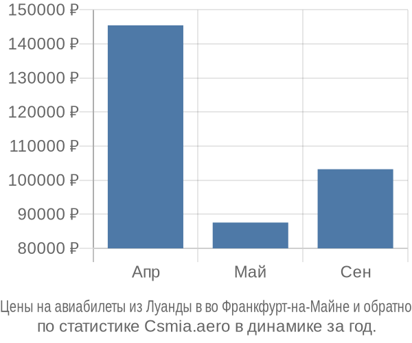 Авиабилеты из Луанды в во Франкфурт-на-Майне цены