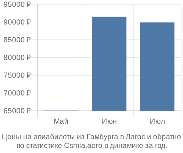 Авиабилеты из Гамбурга в Лагос цены