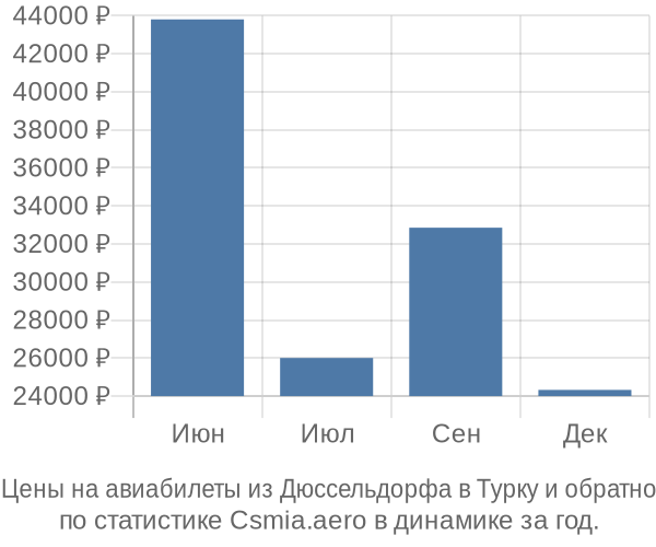 Авиабилеты из Дюссельдорфа в Турку цены