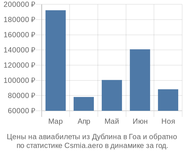 Авиабилеты из Дублина в Гоа цены