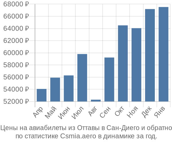 Авиабилеты из Оттавы в Сан-Диего цены