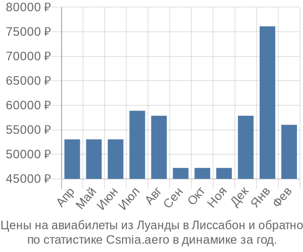 Авиабилеты из Луанды в Лиссабон цены