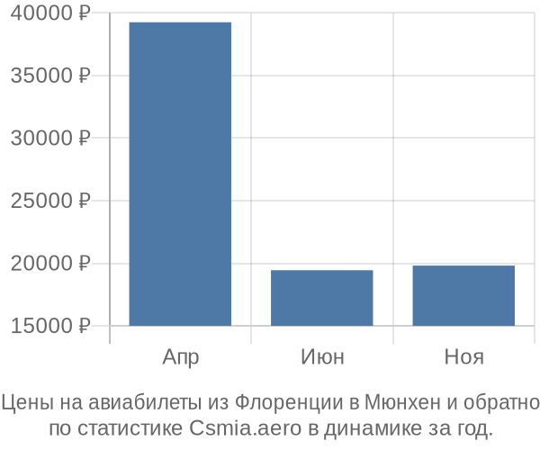 Авиабилеты из Флоренции в Мюнхен цены