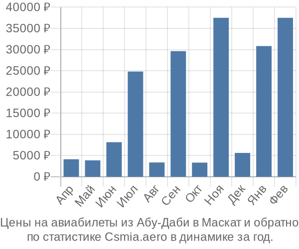 Авиабилеты из Абу-Даби в Маскат цены