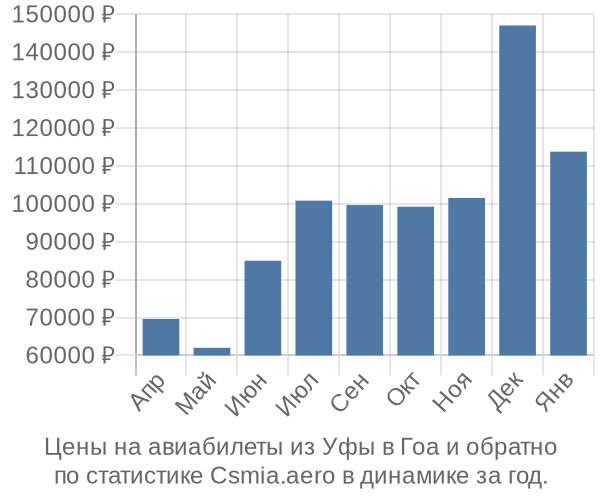 Авиабилеты из Уфы в Гоа цены