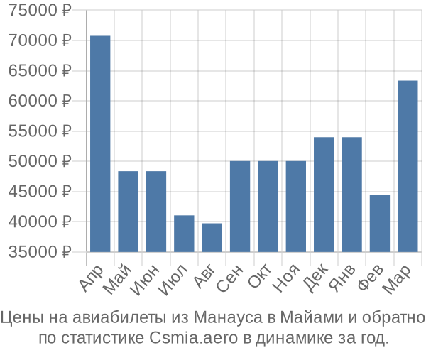 Авиабилеты из Манауса в Майами цены